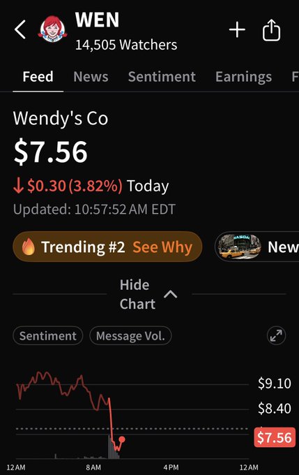 A stock tracking app displays Wendy's Co (WEN) trading at $7.56, down $0.30 (3.82%) for the day with 14,505 watchers and a "Trending #2" tag, supporting the user's commentary about retail trading volatility in the Reddit stock community.