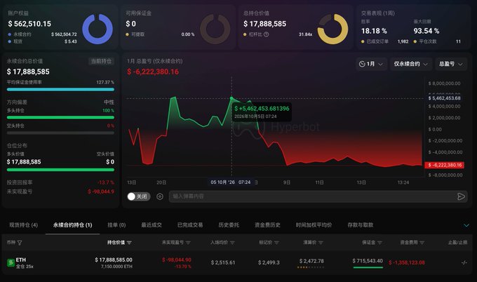 A cryptocurrency trading dashboard displays an ETH position with a total value of $17,888,585, comprising 7,150 ETH at a 25x leverage, currently showing an unrealized loss of -$98,044.00 (-13.7%), with a 7-day return of -$6,222,380.16, reflecting the significant losses mentioned in the post.