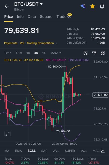 The image displays a Binance trading chart for BTC/USDT, showing Bitcoin's price at $79,639.81, with a 24-hour high of $81,423.03 and low of $78,660.00, alongside Bollinger Band indicators and a 4-hour candlestick pattern; this chart supports the accompanying giveaway post by showing that BTC has indeed surpassed the $79,000 threshold mentioned in the promotional text, which promises to give away $20,000 in Bitcoin to 5 winners who like, retweet, and comment "BTC" within 24 hours.