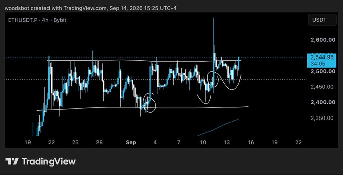 A TradingView 4-hour ETHUSDT.P chart from Bybit showing price consolidating between roughly $2,400 and $2,550, with circled areas highlighting recent support bounces and a current price near $2,544.95, consistent with the "$ETH" post's likely focus on Ethereum's price action and potential breakout setup.