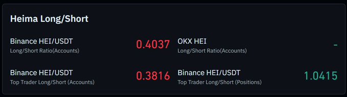 The image displays a "Heima Long/Short" dashboard showing Binance HEI/USDT metrics: a Long/Short Ratio of 0.4037 (Accounts) and 0.3816 (Top Trader Accounts), plus a Top Trader Long/Short Position ratio of 1.0415, while OKX HEI data is unavailable. These low long/short ratios visually support the post's claim that short positions are dominating and fueling HEI's breakout above resistance.