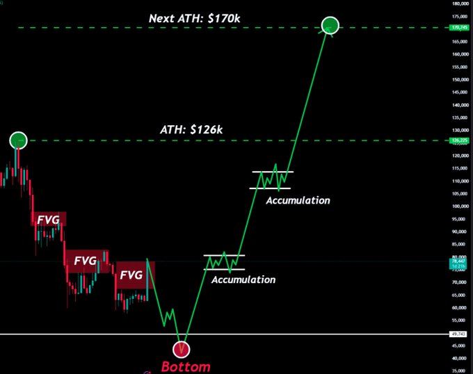 A cryptocurrency chart showing price action with annotations marking FVG (Fair Value Gaps), Accumulation zones, a Bottom at $48.7k, ATH at $126k, and a projected Next ATH at $170k.