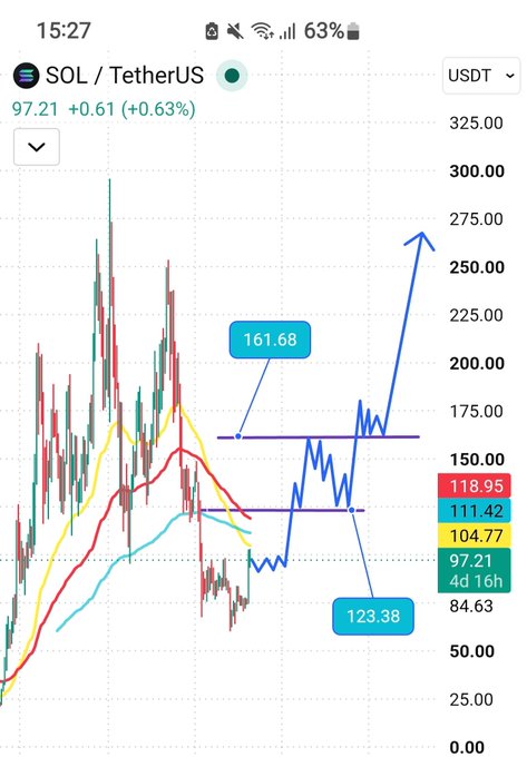 A trading chart for SOL/USDT shows the current price at $97.21 (+0.63%), with technical analysis annotations marking resistance zones around $123.38 and $161.68, along with a blue arrow pointing upward toward the $275 level. The visible price references ($97, $123-$160 accumulation range) align with the post's short-term outlook of sideways consolidation before a potential push toward higher targets.