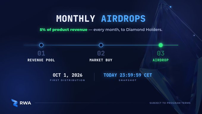 A dark-themed promotional graphic titled "MONTHLY AIRDROPS" announces that 5% of product revenue will be distributed monthly to Diamond Holders, illustrated by a three-step timeline showing Revenue Pool, Market Buy, and Airdrop, with an October 1, 2026 first distribution and a snapshot deadline of "Today 23:59:59 CET," branded with the RWA logo.

The image visually supports the post by outlining the mechanics and timeline of the new revenue-sharing airdrop program for Diamond Holders.