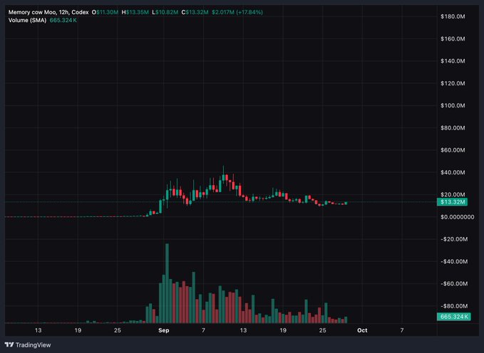 A TradingView candlestick chart showing Memory coin Moo Moo (MOOMOO) with a 12-hour timeframe, displaying a current price of $13.32M, down from a high of $15.38M with a 17.84% decrease, alongside volume indicators.