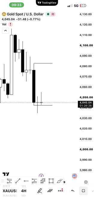 A mobile TradingView chart of Gold Spot/U.S. Dollar (XAUUSD) showing a 4H timeframe with bearish candlesticks dropping toward the $4,045 support level.