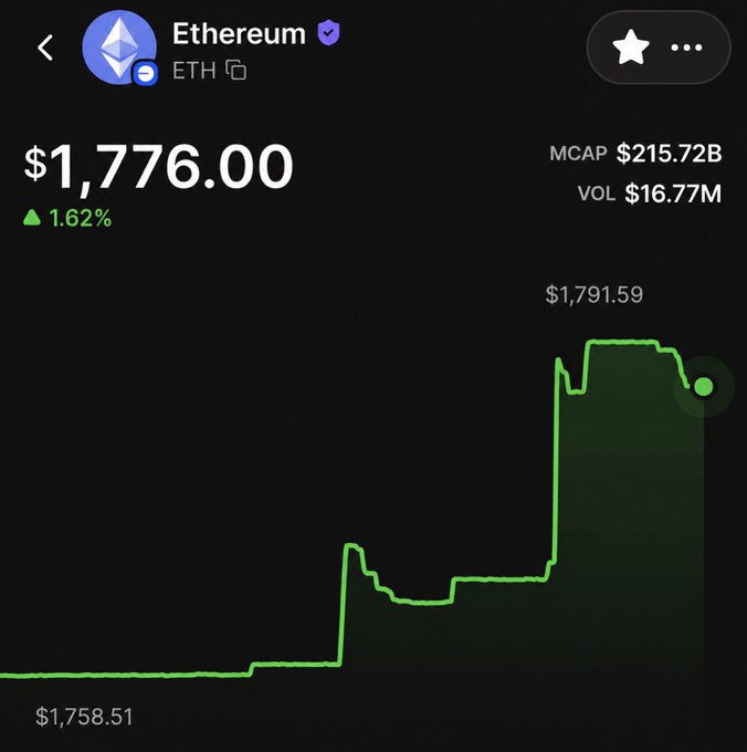 A cryptocurrency price tracker showing Ethereum (ETH) at $1,776.00, up 1.62%, with market cap of $215.72B, volume of $16.77M, and a price chart ranging from $1,758.51 to $1,791.59.