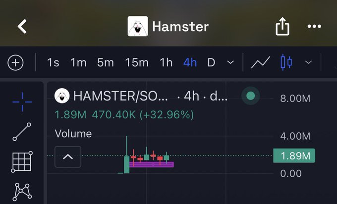 A stock chart screenshot showing the HAMSTER/SOL token on a 4-hour daily timeframe, with a current price of 1.89M, volume of 470.40K, and a +32.96% gain.
