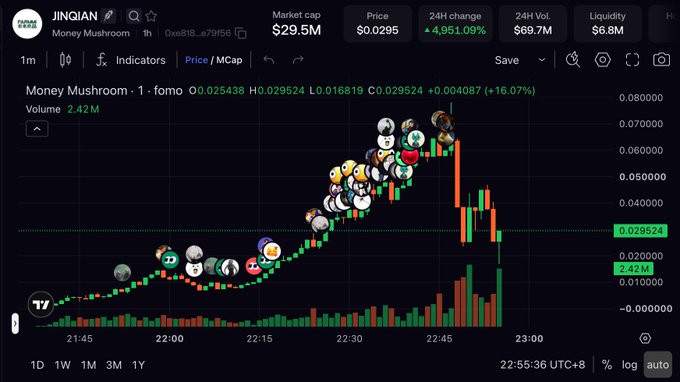 A cryptocurrency price chart for 'JINQIAN Money Mushroom' on a trading platform, showing a massive 24H increase of +4,951.09%, a market cap of $29.5M, and a current price of $0.0295.