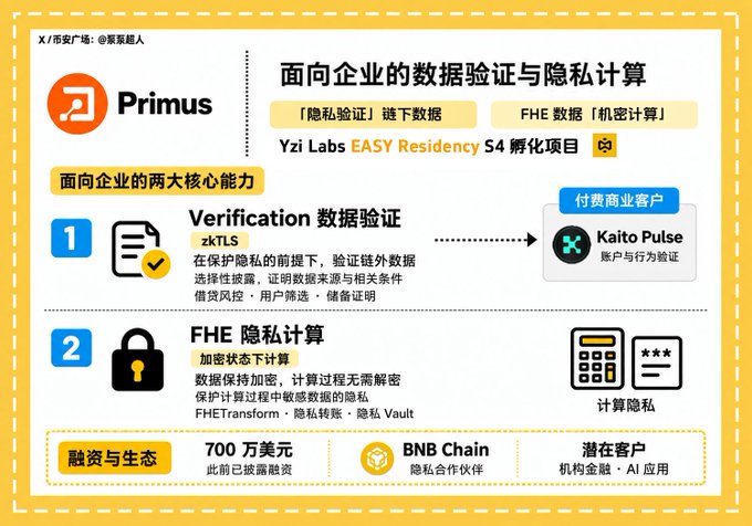 An infographic about Primus, featuring Chinese text about data verification and privacy computing for enterprises, mentioning zkTLS, FHE, BNB Chain, and a paid client called Kaito Pulse.