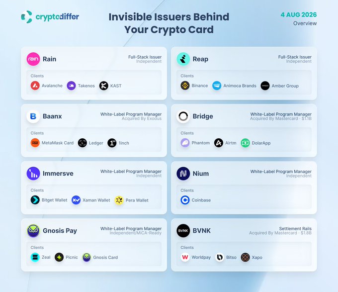 A "cryptodiffer" infographic titled "Invisible Issuers Behind Your Crypto Card" (dated 4 Aug 2026) profiles eight backend card issuers—including Rain, Reap, Baanx, Bridge, Immersve, Nium, Gnosis Pay, and BVNK—along with their notable clients like Avalanche, MetaMask, Phantom, Coinbase, and Xaman Wallet. The visual supports the post's message by revealing the lesser-known companies (such as the recently-shuttered Kulipa) that power crypto debit cards behind the scenes, highlighting that users rarely choose or even know their actual card issuer.