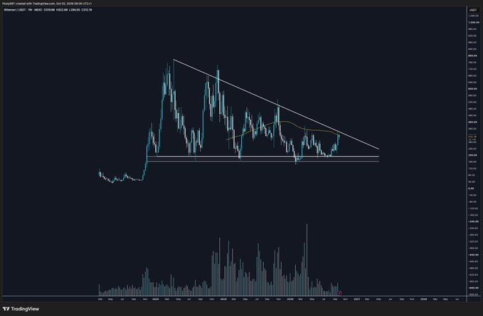 A weekly candlestick chart of Bittensor ($TAO) on Binance/USDT displays a descending triangle pattern, with price consolidating between roughly $290 support and a falling trendline since its 2024 peak near $760, accompanied by volume bars at the bottom.