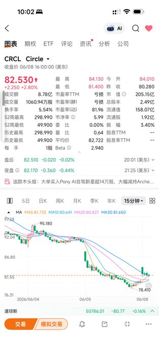 The image features a stock chart for Crypto Circle's US Stock CRCL, which is a cryptocurrency that has been performing exceptionally well this year. The stock experienced a significant upward trend, indicating its value increasing over time. Additionally, during the month of Jia Wu, as indicated by the post in the image, the stock price remained relatively stable with occasional fluctuations. This demonstrates the potential for stability and growth within the Crypto Circle community despite periods of change and uncertainty.