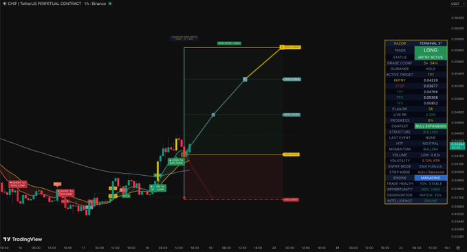 A TradingView chart of OHP/TetherUS PERPETUAL CONTRACT shows a trading position with 'LONG' status, displaying entry at 0.04220 and targets at 0.06677.