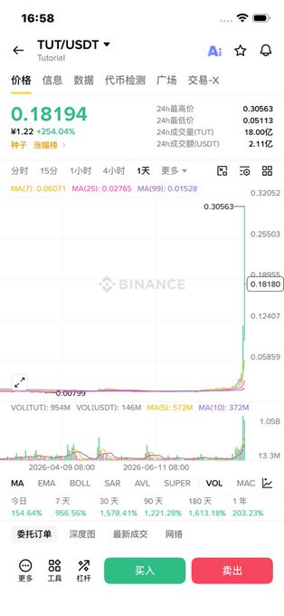 A Binance trading app screenshot showing the TUT/USDT price chart with a current price of 0.18194, a 254.04% gain, and a sharp upward spike on the 1-day candlestick chart.