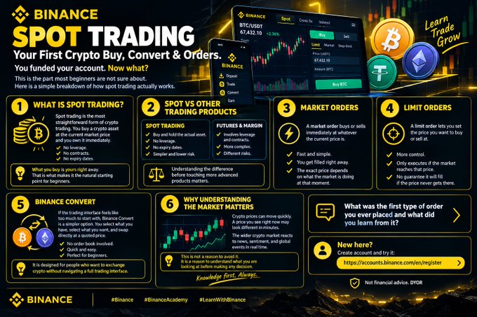 An infographic titled 'BINANCE SPOT TRADING' explaining crypto trading basics with sections on Spot Trading, Market Orders, Limit Orders, Binance Convert, and Understanding the Market Matters, featuring BTC/USDT price charts.