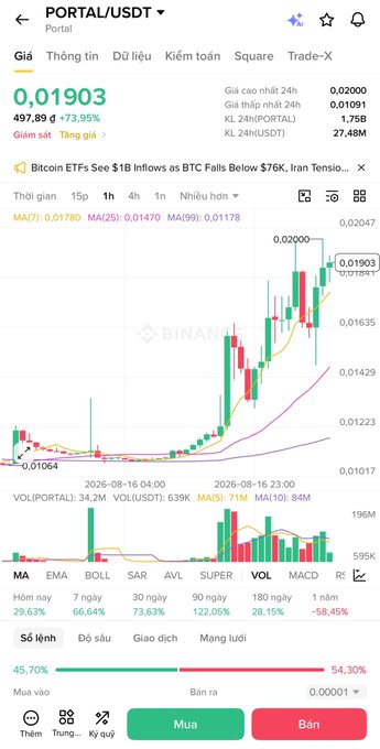 Binance trading chart for PORTAL/USDT showing a price of 0.01903 with +73.95% gain, displaying candlestick patterns and technical indicators (MA7, MA25, MA99).