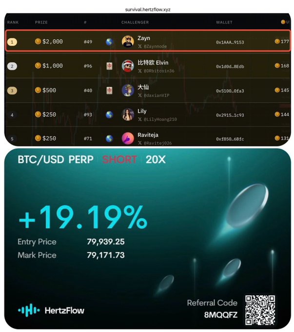 A leaderboard from survival.hertzflow.xyz shows "Zayn" (@Zaynnnode, wallet 0x1AAA...9153) ranked #1 with a $2,000 prize alongside other challengers, while a HertzFlow BTC/USD PERP SHORT 20X trade card displays a +19.19% gain from an entry price of $79,939.25 to a mark price of $79,171.73—visually confirming Zayn's top position and profitable BTC short highlighted in the caption.