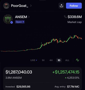 A screenshot of a trading portfolio shows a position in the meme coin $ANSEM with a market cap of $338.6M, featuring a 1D price chart trending sharply upward, an investment of $29,565.86, and an unrealized gain of +$1,257,474.15 (+4,253.13%) on 3.8M ANSEM tokens—visually reinforcing the post's message about crypto's life-changing profit potential.