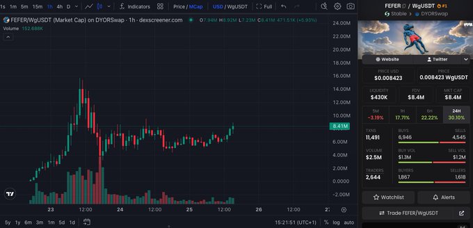 A TradingView chart of FEFER/WgUSDT on DYORSwap displays the token hitting a new all-time high of $8.423M market cap (+15.93% intraday), with the caption "New $FEFER ATH today? Send it, sers!" referencing the recent price breakout shown by the green candle surge on the 1-hour chart.