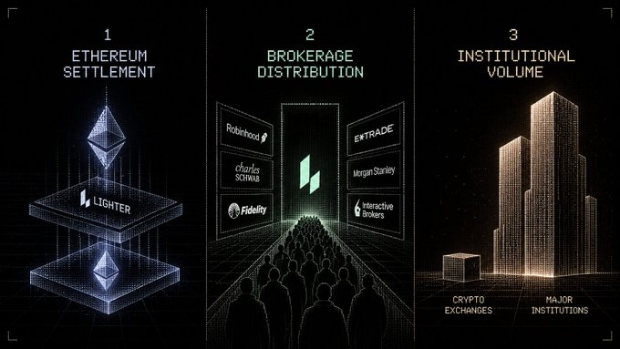 A three-panel promotional graphic highlighting features of a cryptocurrency platform: "1 ETHEREUM SETTLEMENT" with the Lighter logo and Ethereum diamond symbol, "2 BROKERAGE DISTRIBUTION" showing logos of Robinhood, Charles Schwab, Fidelity, E*TRADE, Morgan Stanley, and Interactive Brokers, and "3 INSTITUTIONAL VOLUME" comparing a small building labeled "CRYPTO EXCHANGES" to much larger buildings labeled "MAJOR INSTITUTIONS."