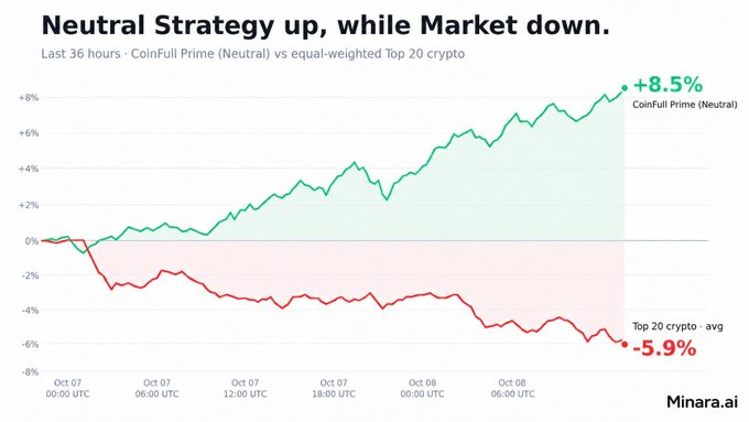 A line graph titled 'Neutral Strategy up, while Market down' comparing the CoinFull Prime (Neutral) strategy (+8.5%) against an equal-weighted Top 20 crypto average (-5.9%) over the last 36 hours, branded by Minara.ai.