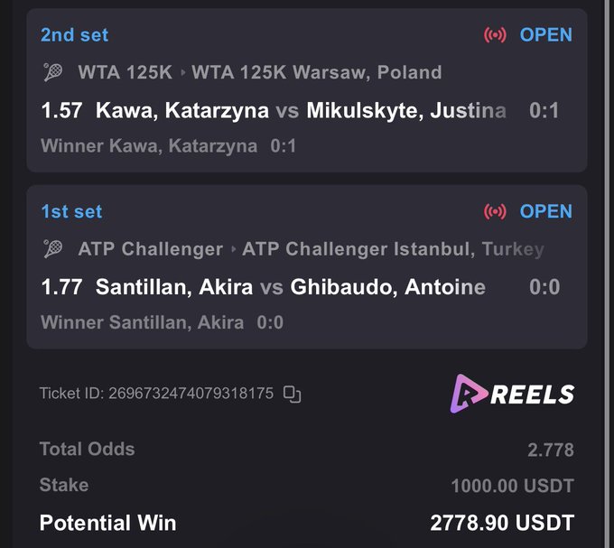 A betting slip on the REELS platform shows a two-leg tennis parlay: Kawa vs Mikulskyte (WTA Warsaw) and Santillan vs Ghibaudo (ATP Challenger Istanbul), with combined odds of 2.778, a 1000 USDT stake, and a potential payout of 2778.90 USDT, aligning with the user's post about placing a double to recover from a losing start to the day.