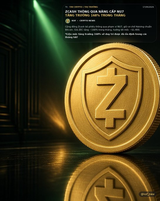 A Vietnamese-language crypto news graphic featuring a large gold Zcash coin with a 'Z' shield, announcing Zcash's rise to 7th place among cryptocurrencies, surpassing 168% in a month.