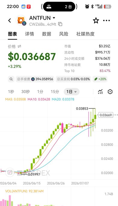 Mobile trading app screenshot for ANTFUN token showing price at $0.036687 (+3.29%), market cap $3.25亿, and a candlestick chart with MA5, MA10, and MA20 lines trending upward.