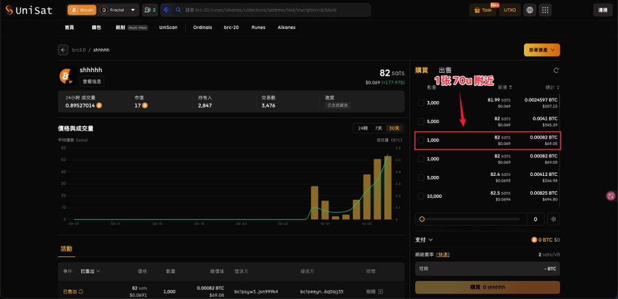 A screenshot of the UniSat marketplace displays the BTC inscription "shhhhh" with 82 sats listed, showing a buy order at 0.00082 BTC (approximately $69.65) highlighted with a red arrow noting it's near the "70u" threshold, aligning with the post's claim about the token hitting the classic 70u mark per piece.