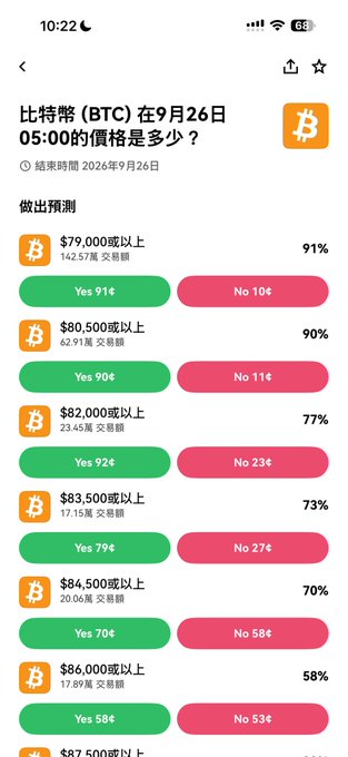 A prediction market screenshot showing Bitcoin (BTC) price predictions for September 26th at 05:00, with various price thresholds ranging from $79,000 and above, each showing percentage probabilities and Yes/No vote counts.