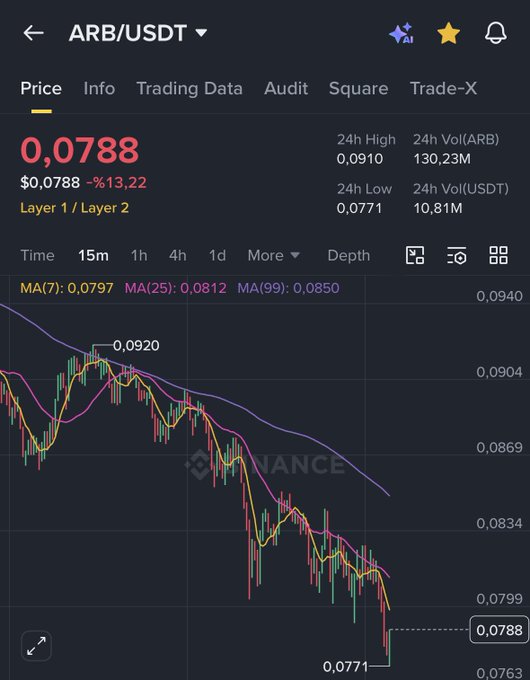 The image shows a computer screen displaying an ARB chart, which is part of a Forex trading platform. The chart indicates that the price for Bitcoin has fallen significantly since the previous day by almost half its value. The currency is currently trading at approximately 0.37 and 0.64 compared to its original value of around 1 dollar and 8 coins. This downward trend may suggest changes in market sentiment or fluctuations due to various factors such as global events, economic indicators, or news headlines that have affected the cryptocurrency's price.