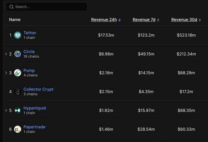 A dark revenue-ranking table lists Tether, Circle, Pump, Collector Crypt, Hyperliquid, and Papertrade with revenue figures for 24h, 7d, and 30d.