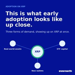 A graphic titled "ADOPTION ON XRP — This is what early adoption looks like up close," showing three forms of demand converging on XRP: Real-world assets, ETF capital, and New wallets. The image visually supports the post's argument that XRP's on-chain adoption (including ~$4B in tokenized real-world assets across 500+ products) is outpacing its current price.