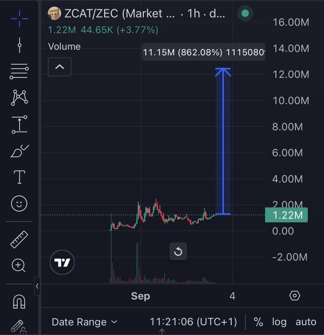 A 1-hour candlestick chart for ZCAT/ZEC shows a dramatic blue arrow highlighting an 862.08% volume spike to 11.15M, with current volume at 1.22M.