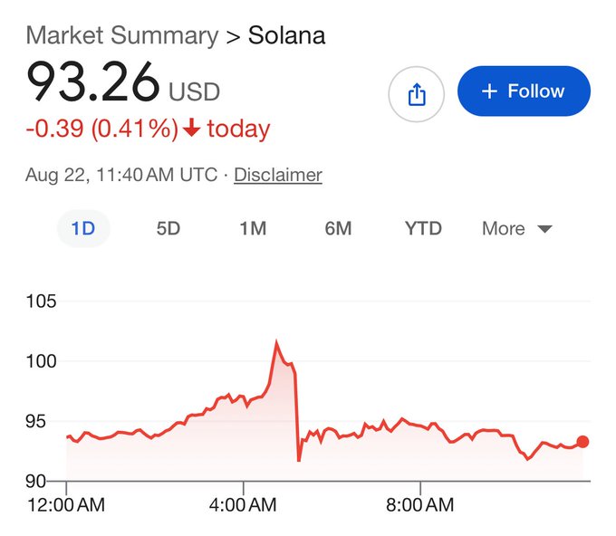 The chart shows Solana (SOL) priced at $93.26 USD, down 0.41% today, after briefly spiking above $100 around 4-5 AM UTC before sharply dropping back down. The image visually supports the post's joke about "crypto gods" blocking SOL from sustaining a price over $100, as the chart clearly captures a quick surge above $100 followed by an immediate rejection back below that level.