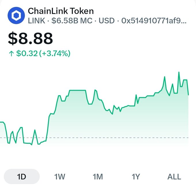 A price chart for ChainLink Token (LINK) showing a current price of $8.88, up $0.32 (+3.74%), with a $6.58B market cap and a 1-day trend line.