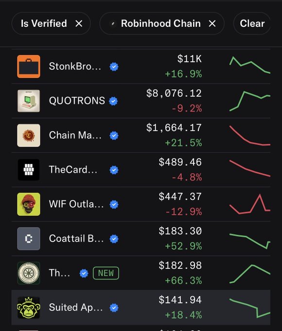 A mobile screenshot displays a ranked NFT collection list filtered by "Is Verified" and "Robinhood Chain" tags, showing eight tokens with their prices, percentage changes (24h), and sparkline charts—including StonkBro ($11K, +16.9%), QUOTRONS ($8,076.12, -9.2%), Chain Ma... ($1,664.17, +21.5%), and Suited Ap... ($141.94, +18.4%)—supporting the post's claim that the Suited Apes NFT is climbing the Robinhood Chain Verified rankings, as highlighted in the accompanying tweet.