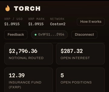 A screenshot of the TORCH dashboard displays the user's connected wallet (0x9F51...f954) with $1.0915 XRP/USD and MARK prices on the Coston2 network, showing $2,796.36 notional routed, $287.32 open interest, 12.39 FXRP in the insurance fund, and 5 open positions. This relates to the post as the author tested the TORCH protocol on Flare's Coston2 testnet to provide bug-related feedback for a hackathon submission.