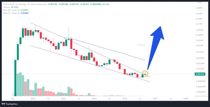 A TradingView candlestick chart for the SOL/USDT pair on Binance showing a descending channel pattern with a large blue arrow pointing upward, indicating a potential breakout.
