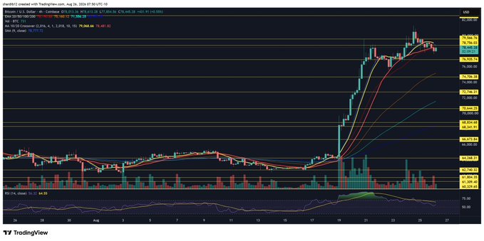 A TradingView candlestick chart of Bitcoin (BTC/USD) on the 4-hour timeframe shows BTC trading around $75,266.64 after a sharp rally from ~$60,000 around August 19, with the price consolidating near recent highs as traders await Friday's Jackson Hole event for a potential breakout.