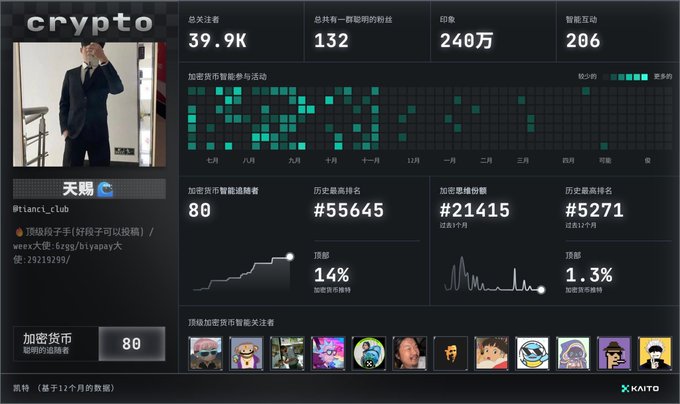 The image shows a screenshot of a computer screen displaying various statistics about a user's social media activity. The screen includes information such as the number of followers, likes, and comments for different profiles. There are also several other posts visible on the screen. The post is titled "Lately, I've seen quite a few people showing off their @KaitoAI social cards." This suggests that the user has been sharing content related to their @Kaito AI account or possibly promoting a new feature of the platform.