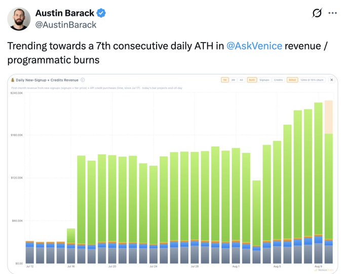 A chart from Austin Barack (@AustinBarack) shows AskVenice trending toward a 7th consecutive daily all-time high in revenue and programmatic burns, with the post noting that last week's $VVV burn records signaled Venice's momentum before Erik announced $100M annualized revenue and a 15% $VVV price jump.