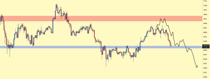 A candlestick chart displays a cryptocurrency price range bound between approximately $6,520 and $6,960, with the asset currently hovering around $6,530 after a sharp decline, reinforcing the poster's warning about an imminent short scenario and the struggling altcoin market.