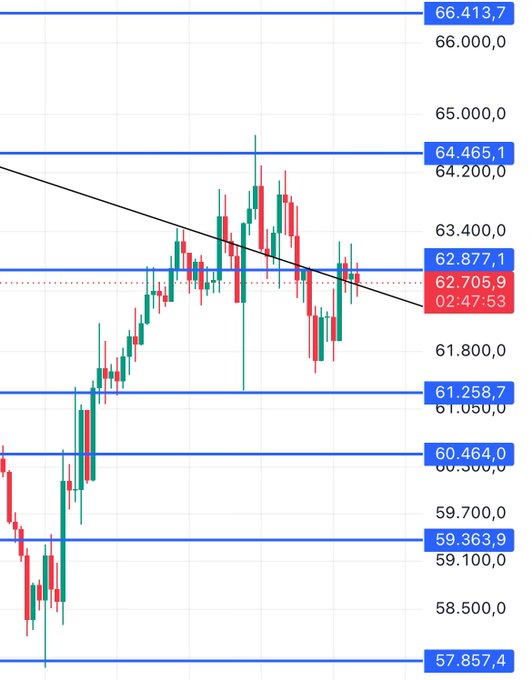 A Bitcoin price chart shows BTC hovering around the 62,705-62,877 level, struggling against a descending trendline (currently at 02:47:53) with key horizontal support levels marked at 61,258, 60,464, 59,363, and 57,857, and resistance at 64,465 and 66,413, illustrating the post's point about Bitcoin's difficulty holding above the falling trend line ahead of a critical daily close.
