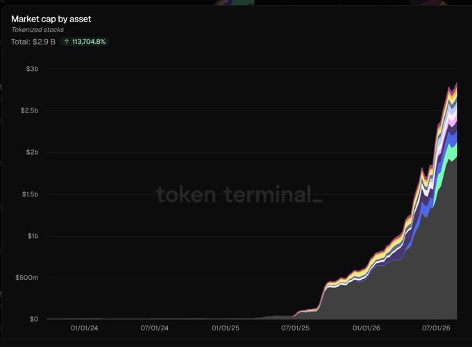 The image shows a stacked area chart from Token Terminal titled "Market cap by asset" tracking tokenized stocks, which grew from $0 to a total of $2.9 billion—a 113,704.8% increase—with the most dramatic growth occurring from mid-2025 onward, supporting the post's claim that this is one of the best charts in crypto due to its explosive upward trajectory.