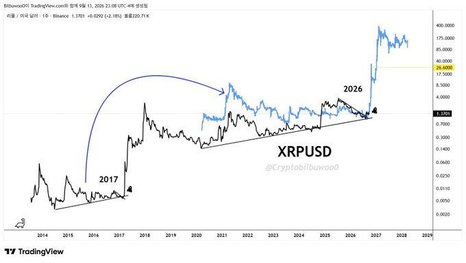 A TradingView chart of XRPUSD showing a historical price pattern from 2014-2028, highlighting a 2017 breakout followed by a larger symmetrical triangle formation projected to break out in 2026, potentially reaching $25.60 from the current $1.37 level. The "Are you ready?" caption aligns with the chart's bullish breakout prediction.