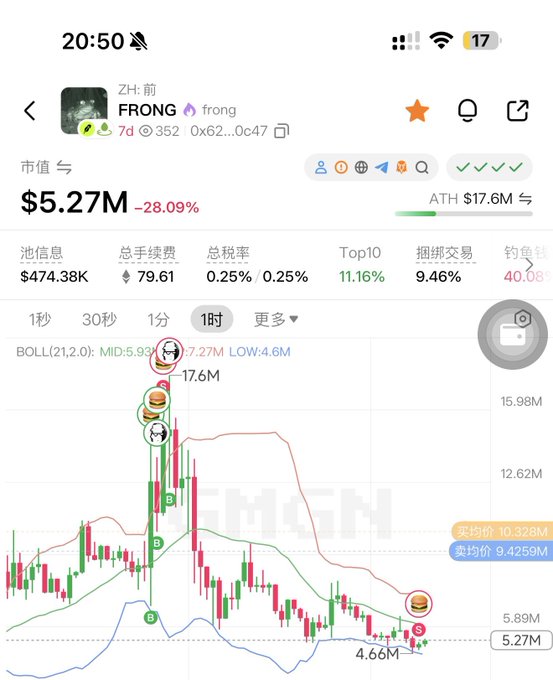 A cryptocurrency chart for the token FRONG shows a market cap of $5.27M, down 28.09%, with an ATH of $17.6M displayed in the price graph.