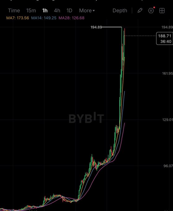 A financial chart from Bybit showing a sharp upward price movement with multiple moving averages (MA7, MA14, MA28), displaying a current price of 188.71.