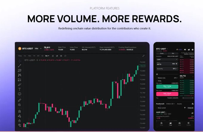 A promotional graphic for the PopDex perpetual DEX featuring the headline "MORE VOLUME. MORE REWARDS" alongside a desktop trading interface showing the BTC-USDT pair at 70,911 and a mobile app displaying buy/sell orders and positions, illustrating the platform's on-chain value distribution model mentioned in the post.